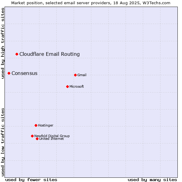 Market position of Cloudflare Email Routing vs. Consensus