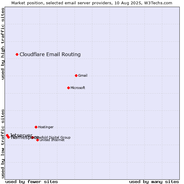 Market position of Cloudflare Email Routing vs. Namespace vs. Jetserver