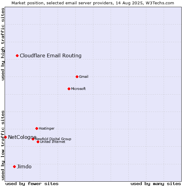 Market position of Cloudflare Email Routing vs. Jimdo vs. NetCologne