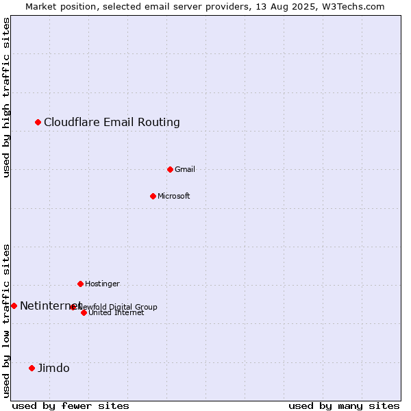 Market position of Cloudflare Email Routing vs. Jimdo vs. Netinternet