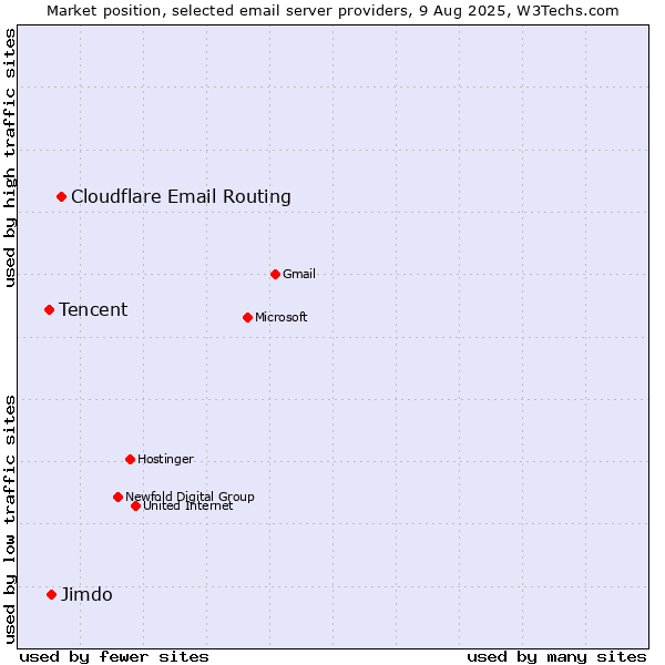 Market position of Cloudflare Email Routing vs. Jimdo vs. Tencent