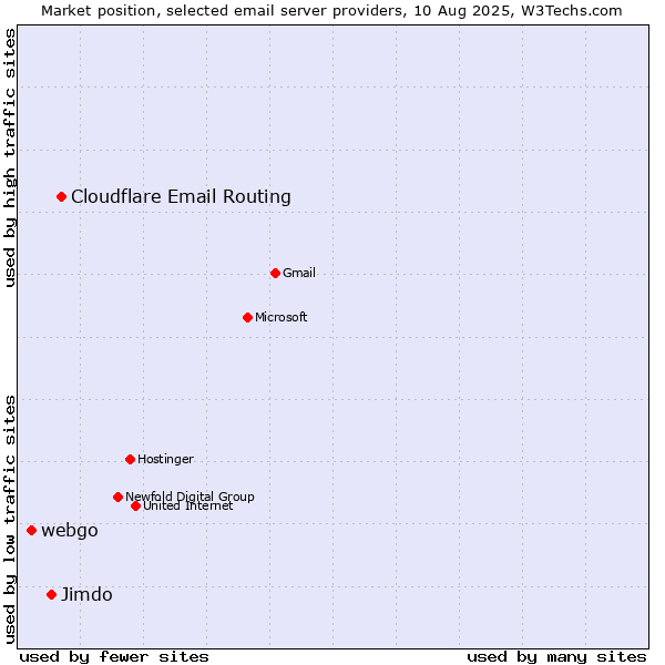 Market position of Cloudflare Email Routing vs. Jimdo vs. webgo