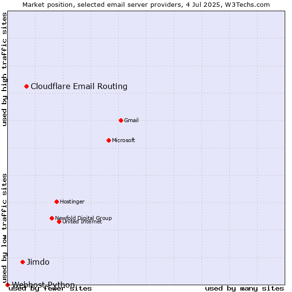 Market position of Cloudflare Email Routing vs. Jimdo vs. Webhost Python