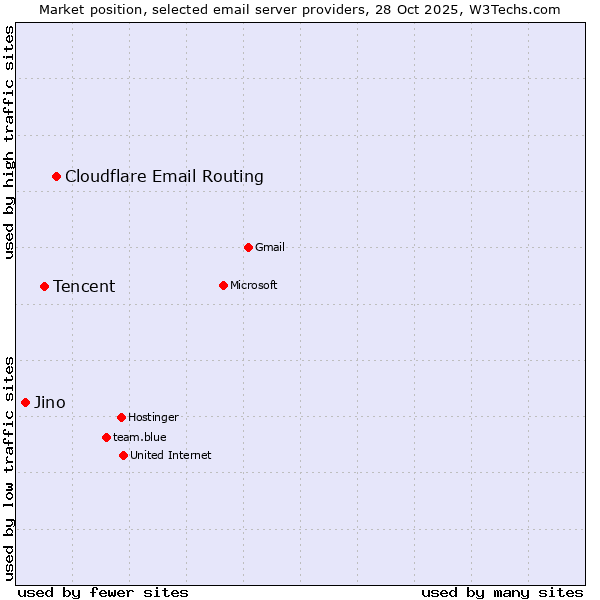 Market position of Cloudflare Email Routing vs. Tencent vs. Jino