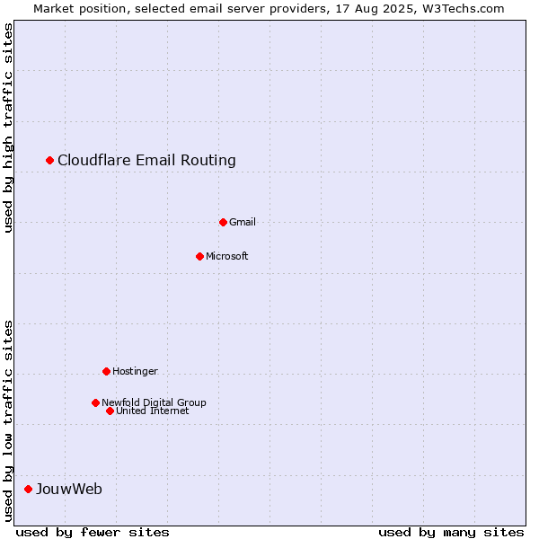 Market position of Cloudflare Email Routing vs. JouwWeb