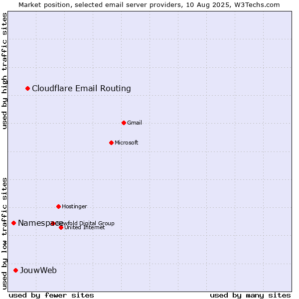 Market position of Cloudflare Email Routing vs. JouwWeb vs. Namespace