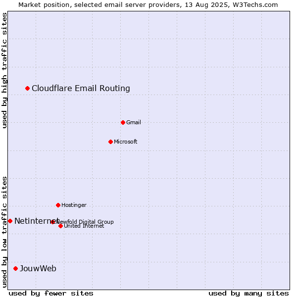 Market position of Cloudflare Email Routing vs. JouwWeb vs. Netinternet