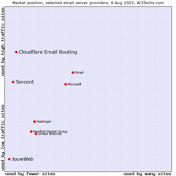 Market position of Cloudflare Email Routing vs. Tencent vs. JouwWeb