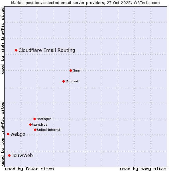 Market position of Cloudflare Email Routing vs. JouwWeb vs. webgo