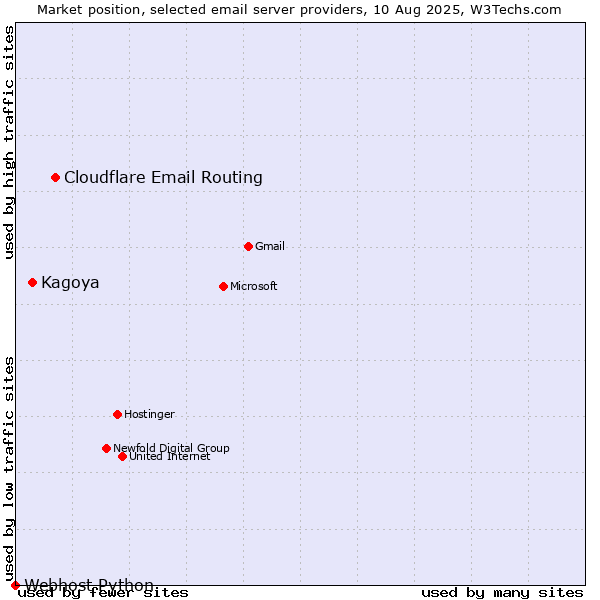 Market position of Cloudflare Email Routing vs. Kagoya vs. Webhost Python
