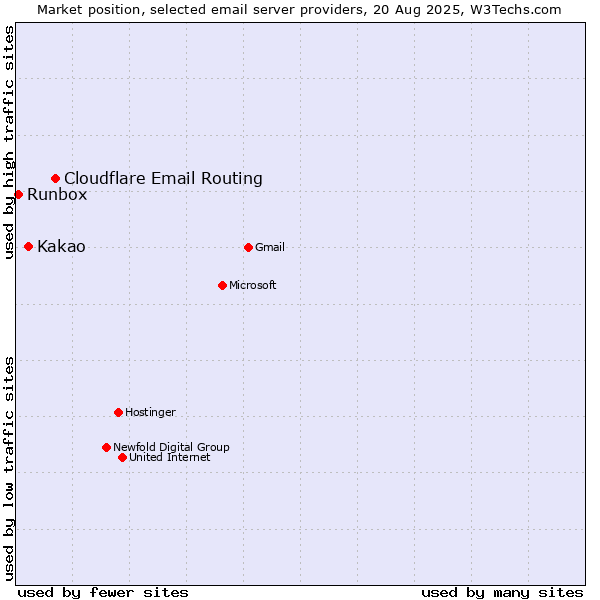 Market position of Cloudflare Email Routing vs. Kakao vs. Runbox