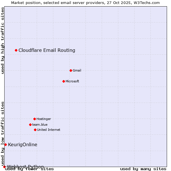 Market position of Cloudflare Email Routing vs. KeurigOnline vs. Webhost Python