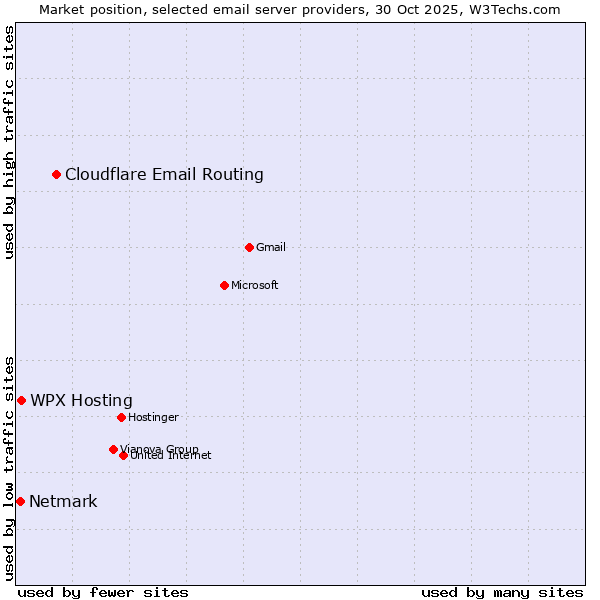 Market position of Cloudflare Email Routing vs. WPX Hosting vs. Netmark