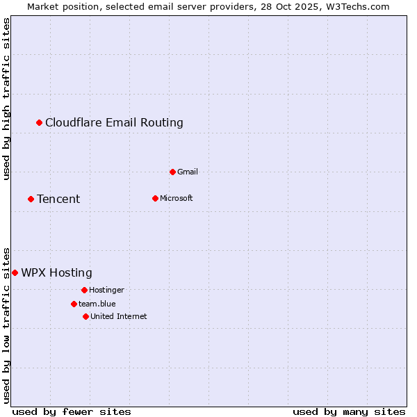 Market position of Cloudflare Email Routing vs. Tencent vs. WPX Hosting