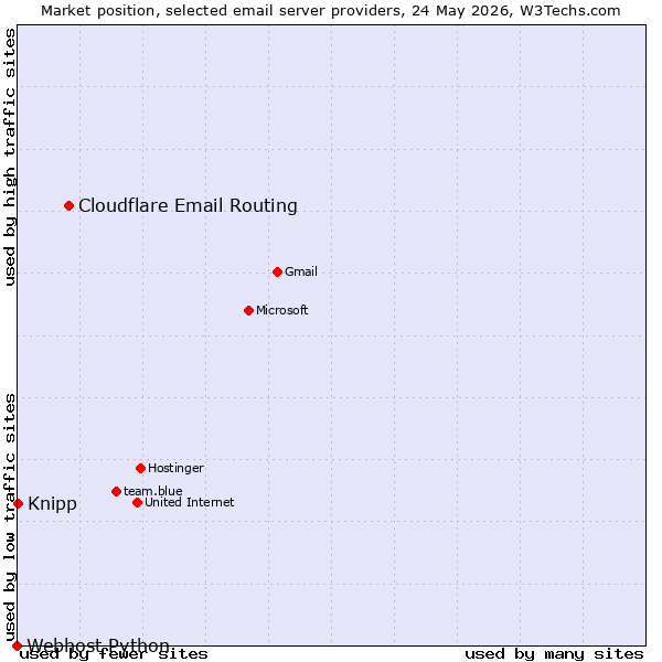 Market position of Cloudflare Email Routing vs. Knipp vs. Webhost Python