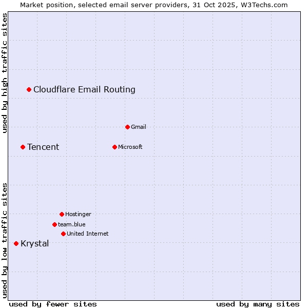 Market position of Cloudflare Email Routing vs. Tencent vs. Krystal