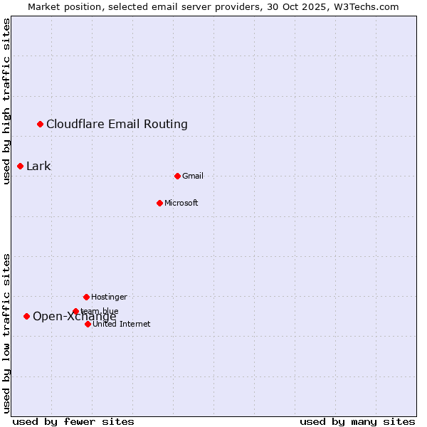 Market position of Cloudflare Email Routing vs. Open-Xchange vs. Lark