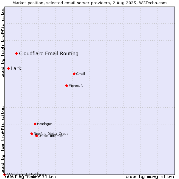 Market position of Cloudflare Email Routing vs. Lark vs. Webhost Python