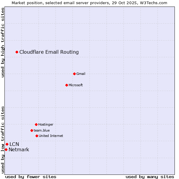 Market position of Cloudflare Email Routing vs. LCN vs. Netmark