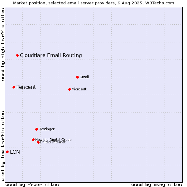 Market position of Cloudflare Email Routing vs. Tencent vs. LCN