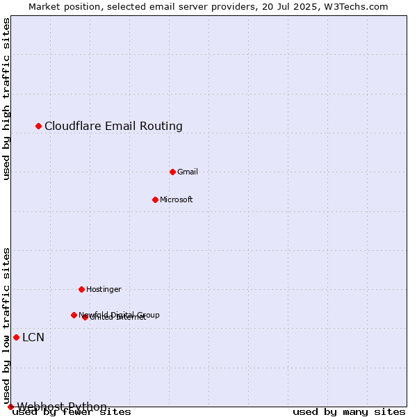 Market position of Cloudflare Email Routing vs. LCN vs. Webhost Python
