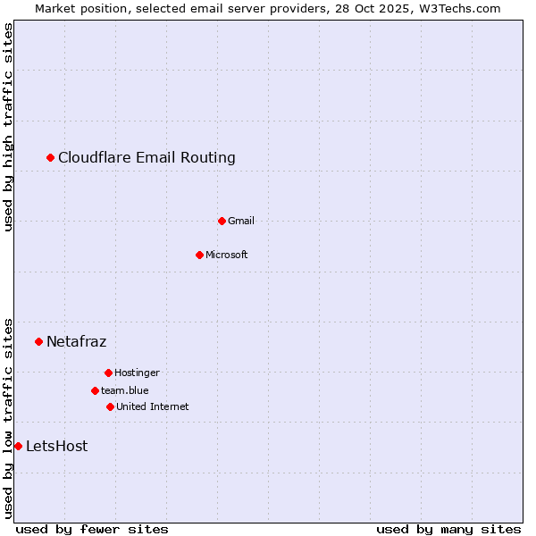 Market position of Cloudflare Email Routing vs. Netafraz vs. LetsHost