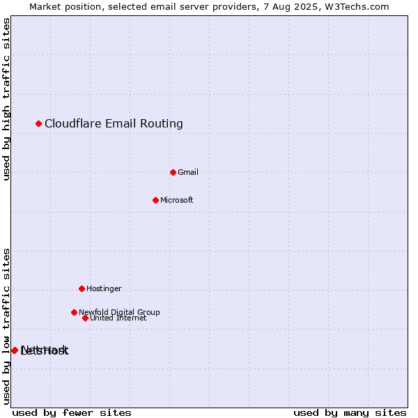Market position of Cloudflare Email Routing vs. Netmark vs. LetsHost