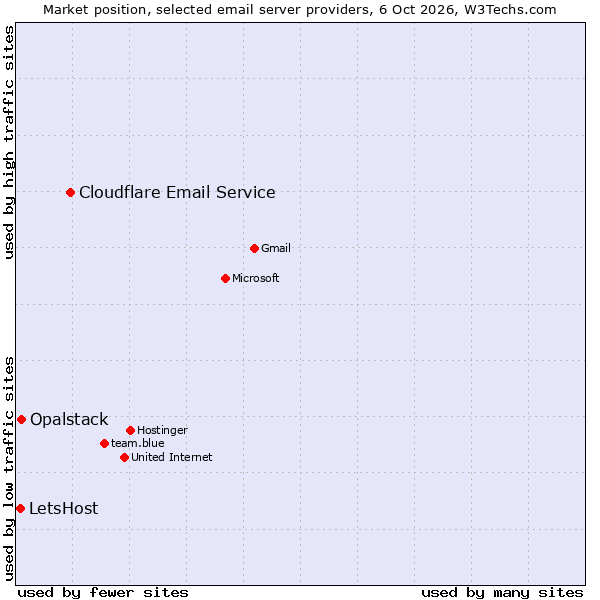 Market position of Cloudflare Email Routing vs. Opalstack vs. LetsHost
