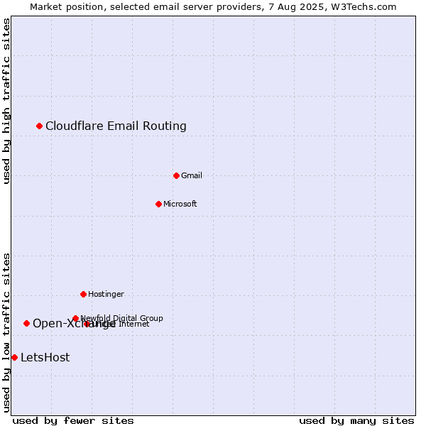 Market position of Cloudflare Email Routing vs. Open-Xchange vs. LetsHost