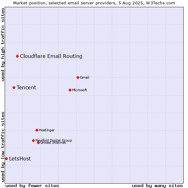 Market position of Cloudflare Email Routing vs. Tencent vs. LetsHost