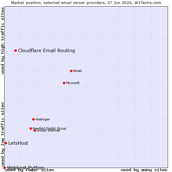 Market position of Cloudflare Email Routing vs. LetsHost vs. Webhost Python
