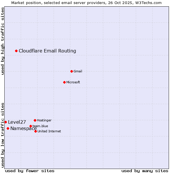 Market position of Cloudflare Email Routing vs. Namespace vs. Level27