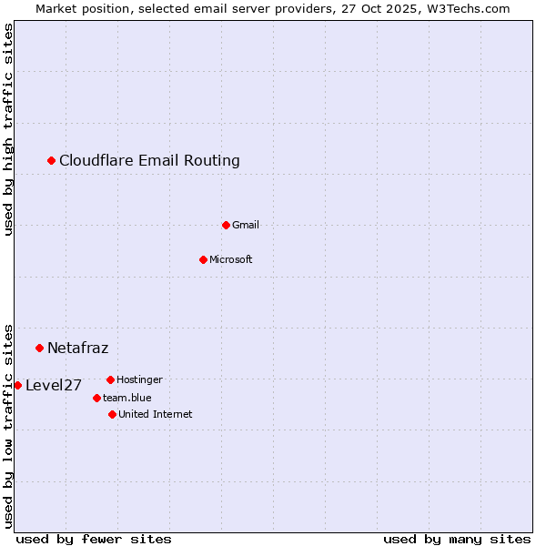 Market position of Cloudflare Email Routing vs. Netafraz vs. Level27