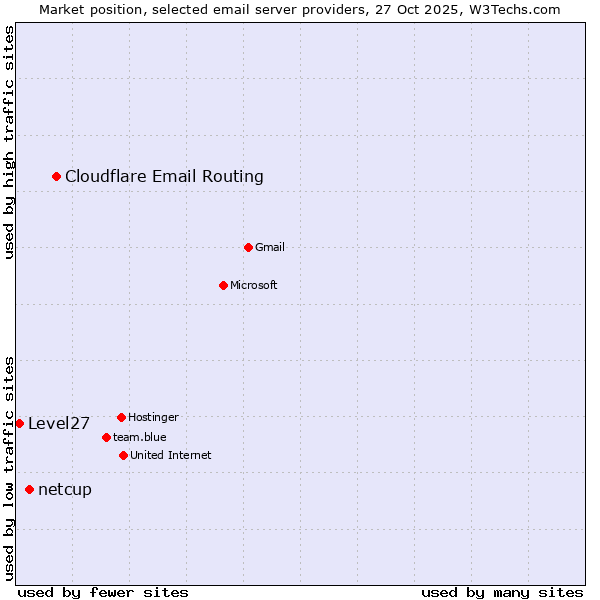 Market position of Cloudflare Email Routing vs. netcup vs. Level27