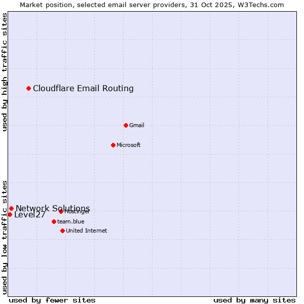 Market position of Cloudflare Email Routing vs. Network Solutions vs. Level27