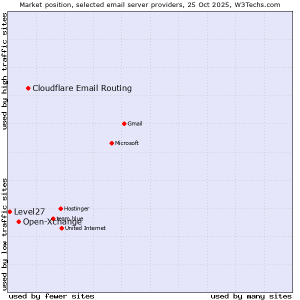 Market position of Cloudflare Email Routing vs. Open-Xchange vs. Level27