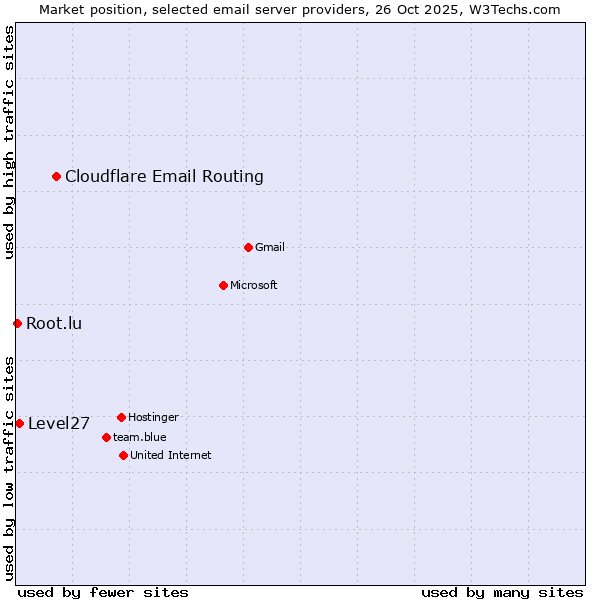 Market position of Cloudflare Email Routing vs. Level27 vs. Root.lu