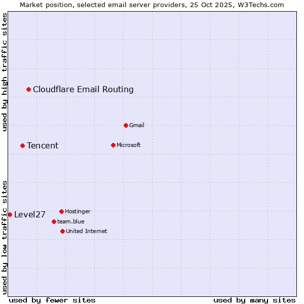 Market position of Cloudflare Email Routing vs. Tencent vs. Level27