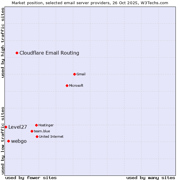 Market position of Cloudflare Email Routing vs. webgo vs. Level27