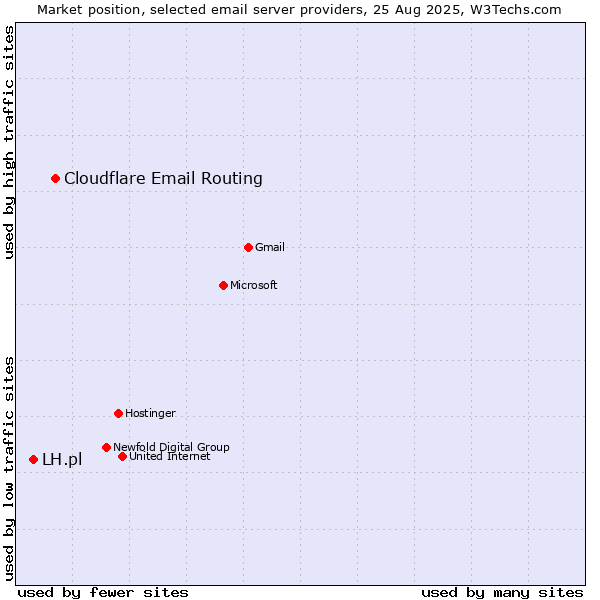 Market position of Cloudflare Email Routing vs. LH.pl