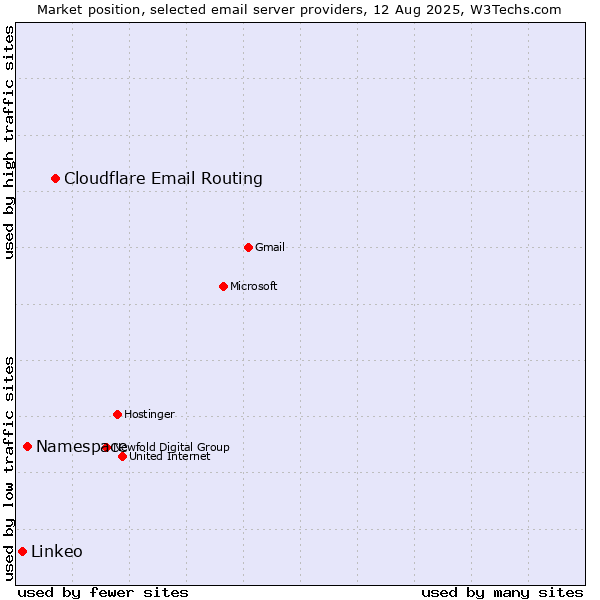 Market position of Cloudflare Email Routing vs. Namespace vs. Linkeo