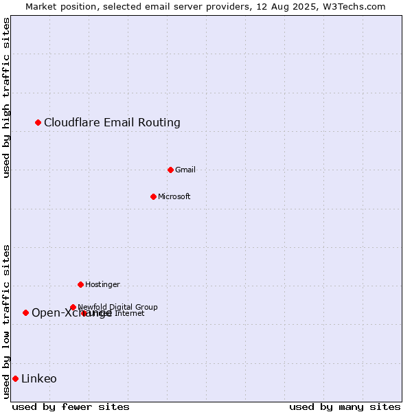 Market position of Cloudflare Email Routing vs. Open-Xchange vs. Linkeo