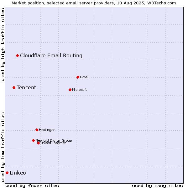 Market position of Cloudflare Email Routing vs. Tencent vs. Linkeo