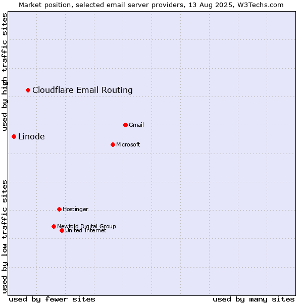 Market position of Cloudflare Email Routing vs. Linode