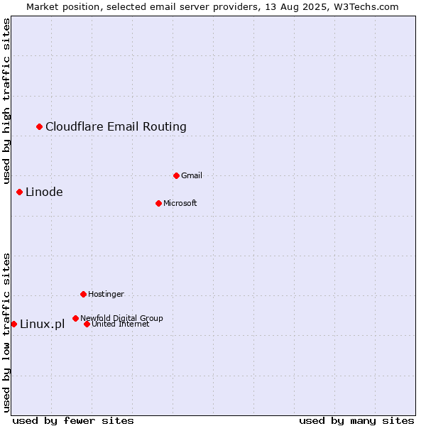 Market position of Cloudflare Email Routing vs. Linode vs. Linux.pl