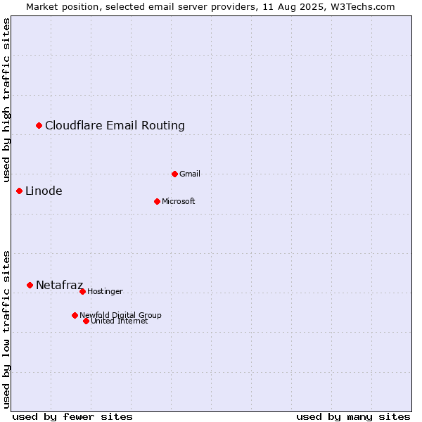 Market position of Cloudflare Email Routing vs. Netafraz vs. Linode