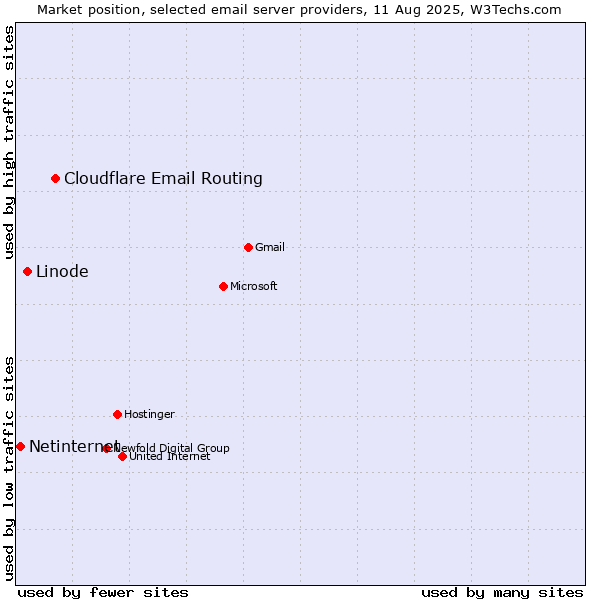Market position of Cloudflare Email Routing vs. Linode vs. Netinternet