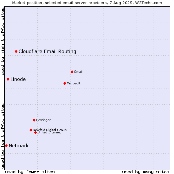 Market position of Cloudflare Email Routing vs. Linode vs. Netmark