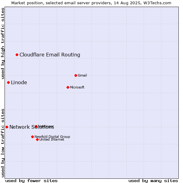 Market position of Cloudflare Email Routing vs. Linode vs. Network Solutions