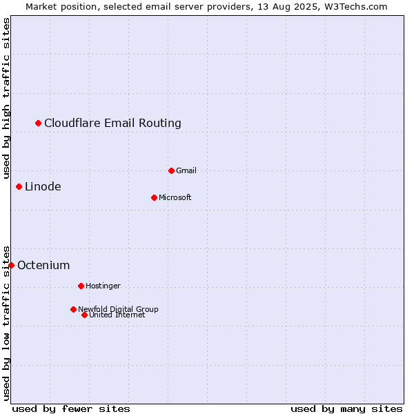 Market position of Cloudflare Email Routing vs. Linode vs. Octenium